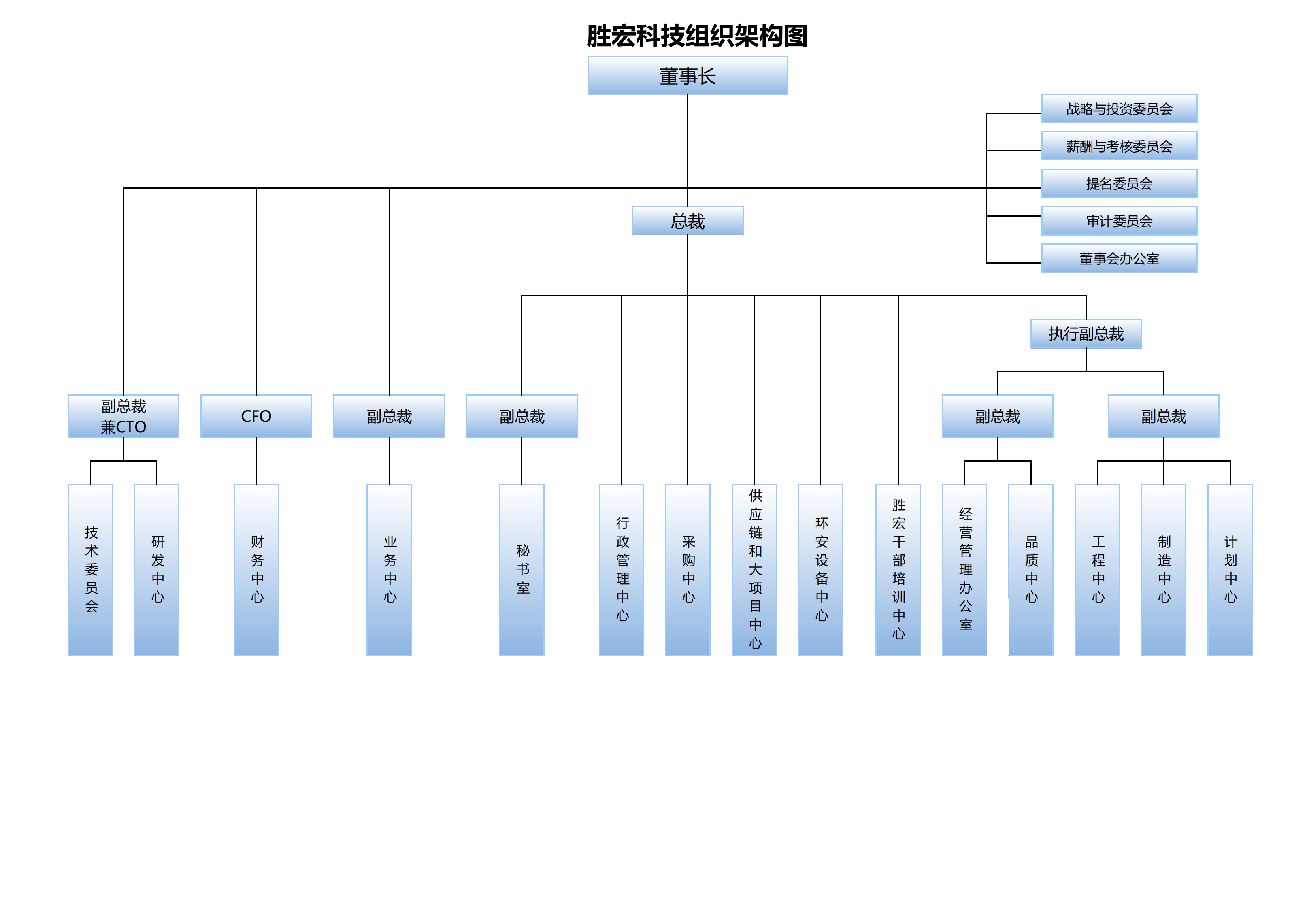 勝宏科技組織架構20250107(1)_00.png